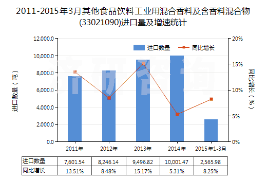 2011-2015年3月其他食品飲料工業(yè)用混合香料及含香料混合物(33021090)進(jìn)口量及增速統(tǒng)計(jì)